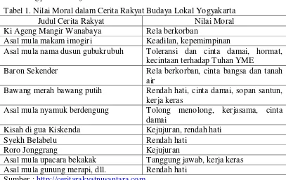 Tabel 1. Nilai Moral dalam Cerita Rakyat Budaya Lokal Yogyakarta  