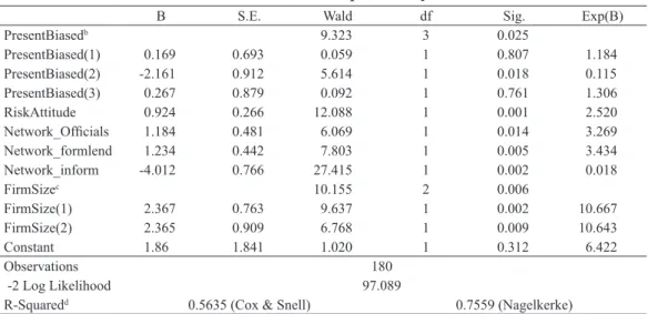 table 3. Credit Source Selection and explanatory Variables