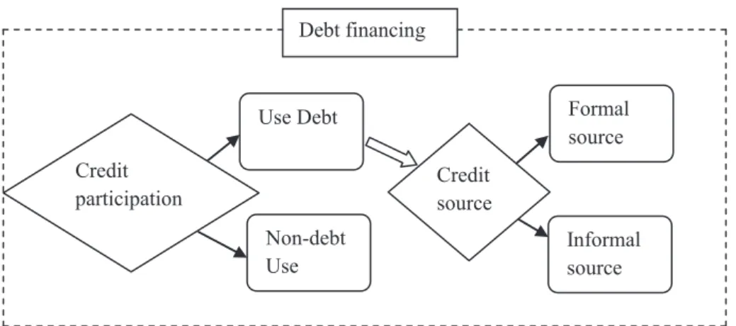 figure 1. debt financing decision flow Chart