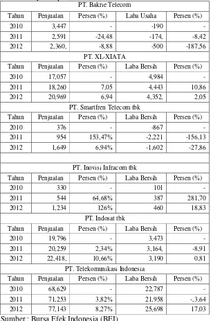 Tabel 1. Data Penjualan Dan Laba Bersih Perusahaan Telekomunikasi  (Dalam Milyar Rupiah)  