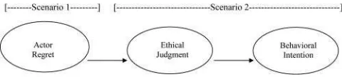 FIGURE 1.Hypothesized mediated relationships for the hands-oncondition.