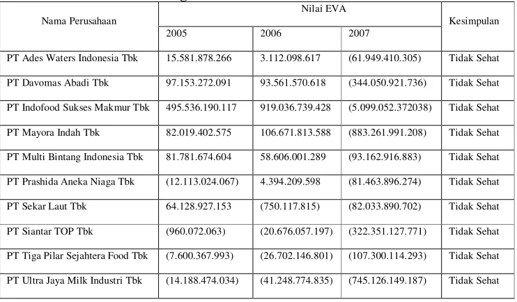 Tabel 2.1 Hasil Perhitungan EVA  