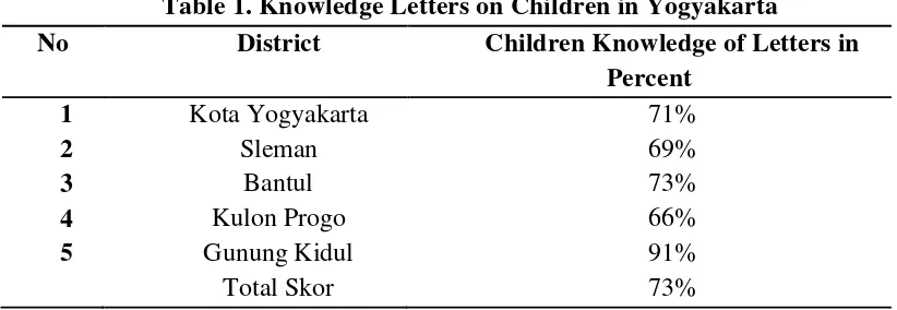 Table 1. Knowledge Letters on Children in Yogyakarta 
