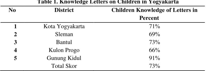 Table 1. Knowledge Letters on Children in Yogyakarta 