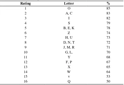 Table 2. Rating The Best Known by The Children's Name Letter 