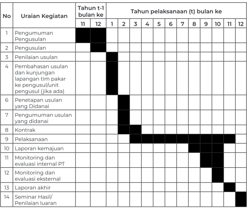 Tabel 2.1 Jadwal Tentatif Pelaksanaan Program Penelitian dan Pengabdian kepada Masyarakat