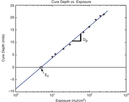 Fig. 4.7 Resin “working curve” of cure depth vs. exposure