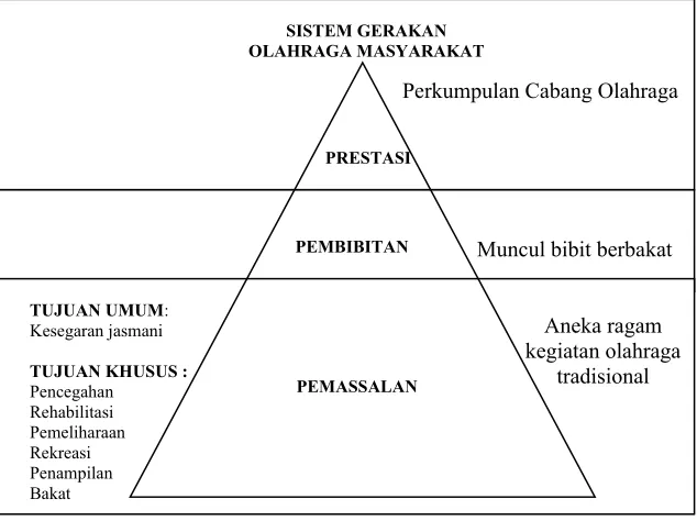 Gambar 1. Sistem Pembinaan Berdasarkan Piramida (Sumber: Siregar, 1993)