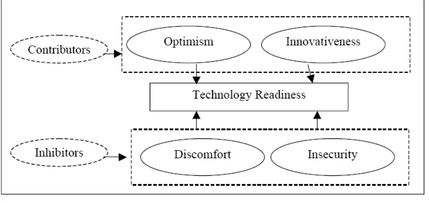 Gambar 2:  Gambar 3 Technology Readiness (Parasuraman, 2000 dalam Ling dan Moi, 2007) 