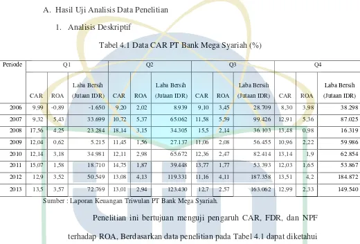 Tabel 4.1 Data CAR PT Bank Mega Syariah (%) 