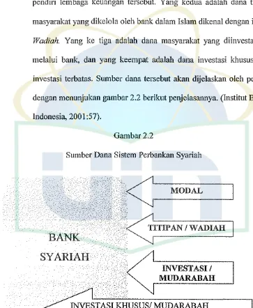 Gambar2.2 Sumber Dana Sistem Perbankan Syariah 