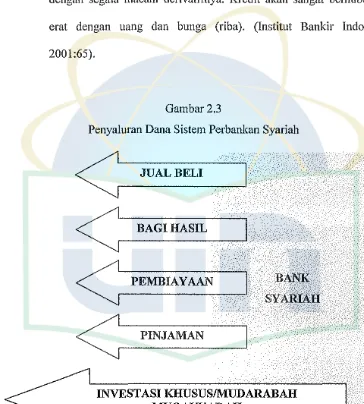 Gambar2.3 Penyaluran Dana Sistem Perbankan Syariah 