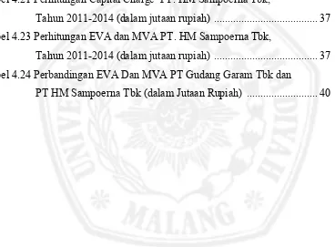 Tabel 4.21 Perhitungan Capital Charge  PT. HM Sampoerna Tbk, 