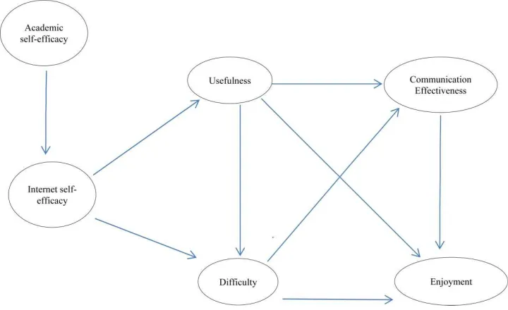 FIGURE 1Research model: Student perceptions of Moodle.