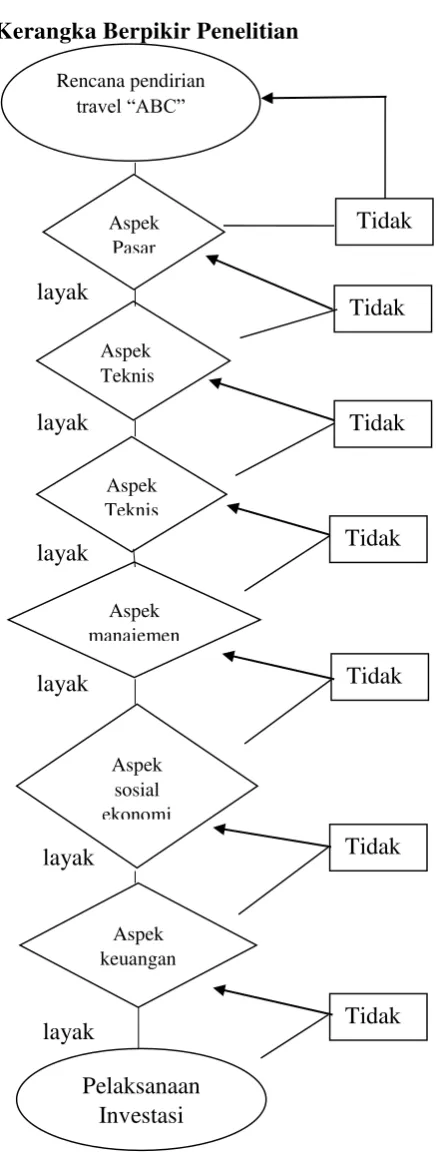 Gambar 2.1 Kerangka Berpikir Penelitian 
