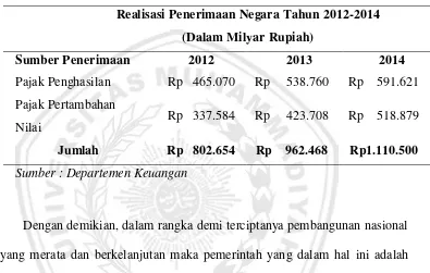 Tabel 1.1 Realisasi Penerimaan Negara Tahun 2012-2014 