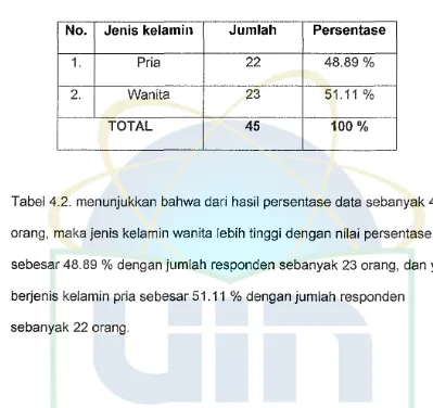 Tabel 4.2. menunjukkan bahwa dari hasil persentase data sebanyak 45 