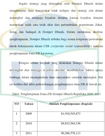 Tabel  Penghimpunan Dana ZIS Dompet Dhuafa Republika 2009-2013 