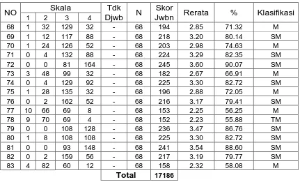 Tabel 5. Hasil Perhitungan Rerata dan Persentase Tiap Faktor Menurut 