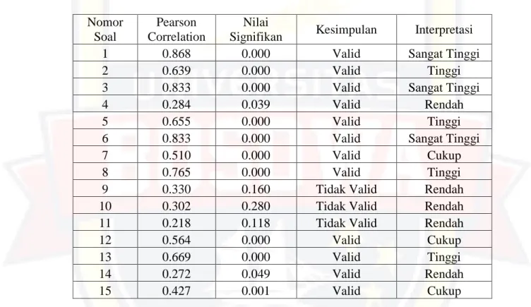 Tabel 4.1 Hasil Perhitungan Uji Validitas Soal Instrumen Tes Pilihan Ganda  Nomor 