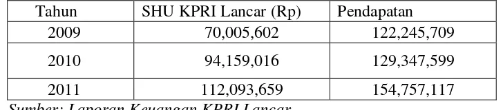 Tabel 1.1 menunjukkan bahwa adanya peningkatan jumlah Sisa Hasil 