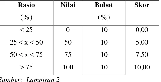 Tabel 2.1 Penilaian Rasio Volume Pinjaman Pada Anggota 