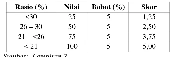 Tabel 2.2 Penilaian Rasio Pinjaman Yang Berisiko Terhadap 
