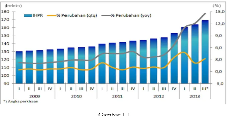 Gambar 1.1 Pertumbuhan Property 2009-2013 (dalam kuartal) 