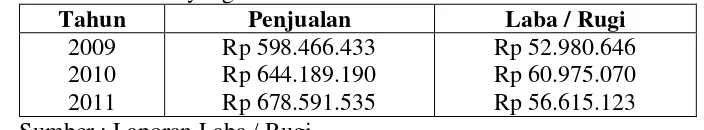 Tabel 1.1 Nilai total penjualan dan laba bersih perusahaan sepatu PT. Sepatu Bata Tbk yang tercatat di BEI tahun 2009 – 2011 