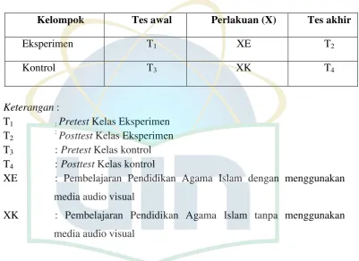 Tabel 3.1 Nonrandomized Control Group Design 