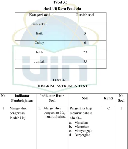  Tabel 3.7        KISI-KISI INSTRUMEN TEST 