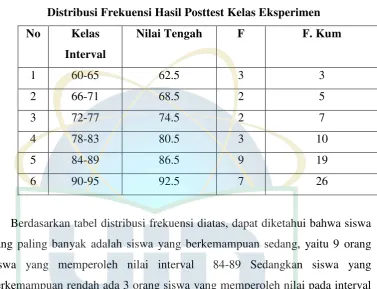    Tabel 4.4        Distribusi Frekuensi Hasil Posttest Kelas Eksperimen 