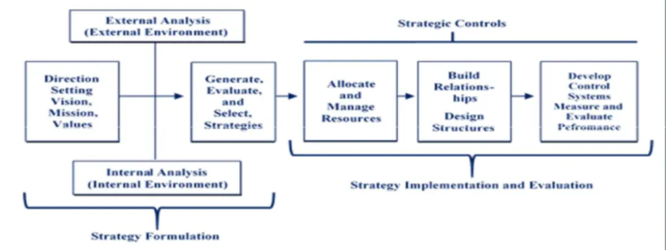 Figure 1: The Process of Strategic Management 9