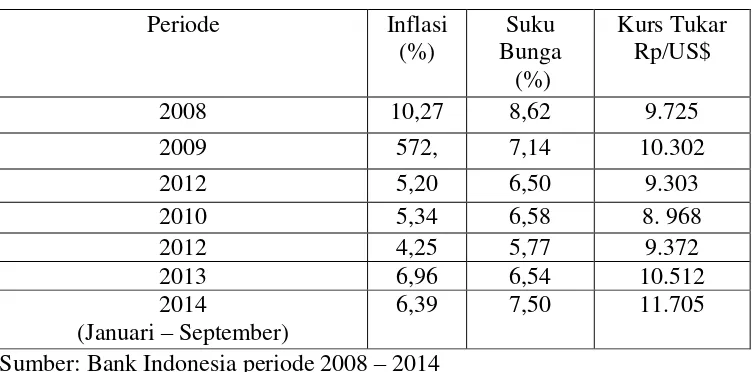 Tabel 1: Perkembangan tingkat inflasi, suku bunga, dan nilai tukar 