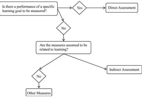 FIGURE 1Flowchart for direct and indirect assessment.