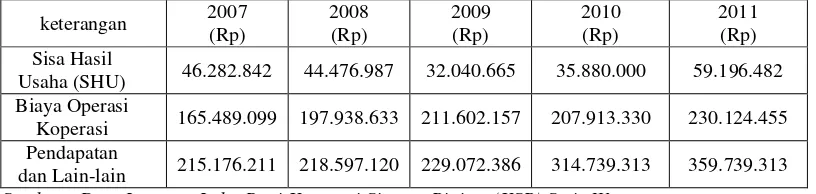 Tabel 1 : laporan laba/ rugi perbandingan antara periode 2007 – 2011 pada Koperasi simpan pinjam (KSP) Setia Warga di Pasuruan  