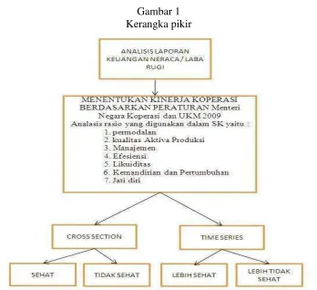 Gambar 1 Kerangka pikir  