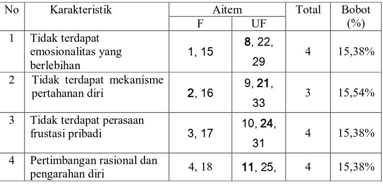 Tabel 4. Distribusi Aitem-aitem Skala Keyakinan Diri yang Digunakan dalam Penelitian No Aspek Aitem Total Bobot 