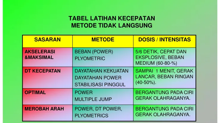 TABEL LATIHAN KECEPATAN