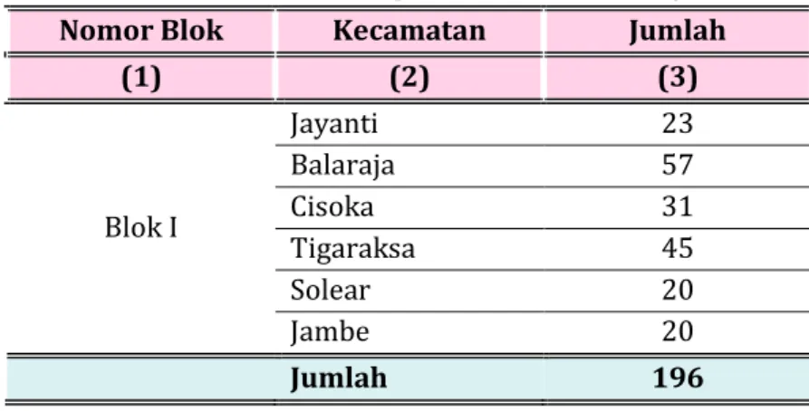 Tabel 3.1  Tabel Sebaran Responden Menurut Wilayah  Nomor Blok  Kecamatan  Jumlah 