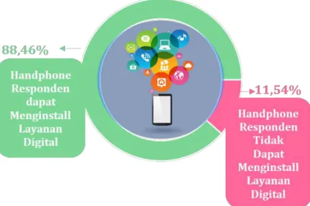 Grafik 3.10  Persentase  Sebaran  Responden  menurut  Kemampuan  Handphone  dalam Menginstall Layanan Digital 