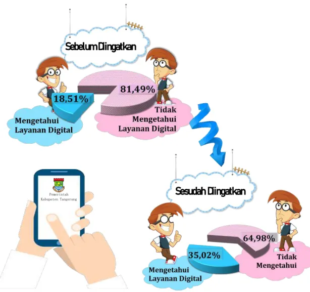 Grafik 3.11  Perbandingan Responden yang Mengetahui Layanan Digital Antara  Sebelum  Diingatkan  dengan  Sesudah  Diingatkan  oleh  Tenaga  Enumerator (dalam persen) 