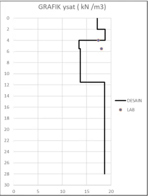 Grafik ysat terhadap kedalaman