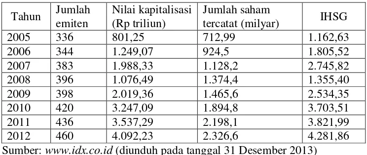 Tabel 1.1 Perkembangan Kinerja Bursa Efek Indonesia 2005-2012 