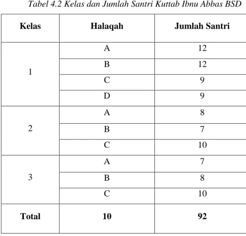 Tabel 4.2 Kelas dan Jumlah Santri Kuttab Ibnu Abbas BSD 