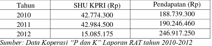 Tabel 1.1 Data Sisa Hasil Usaha (SHU) dan Pendapatan KPRI P dan K Tahun 2011-2012 