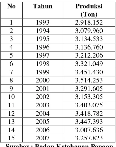 Tabel 4.1 Data Hasil Produksi Padi Sumatera Utara 