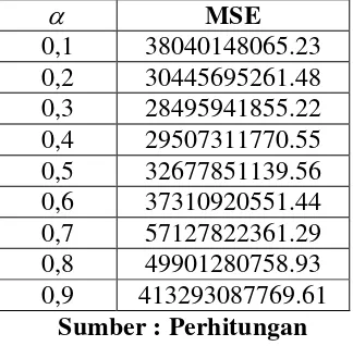Tabel 4.3 Perbandingan Ukuran Ketepatan Metode Peramalan 