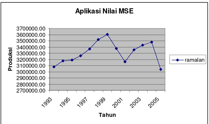 Gambar 4.3 Grafik Nilai MSE 