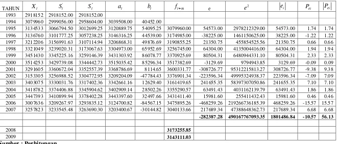 Tabel 4.4 Aplikasi Pemulusan Eksponensial Linier Satu Parameter dari Brown 